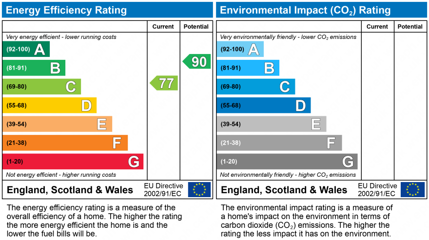 EPC Graph for Reedsmere Close, Newtown , Wigan, Lancashire, WN5 9DX