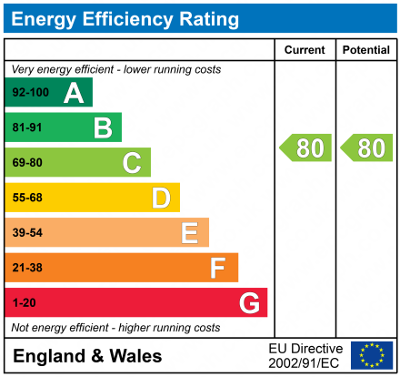 EPC Graph for Pear Tree Court, Aspull, Wigan, WN2 1RH