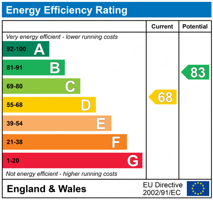 EPC Graph for Elm Avenue, Standish, Wigan, WN6 0ED