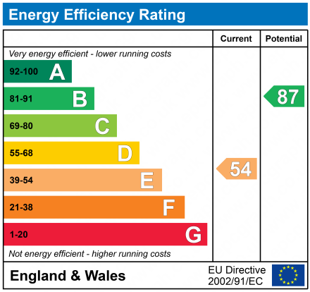 EPC Graph for Leaway, Ince, Wigan, WN2 2BW