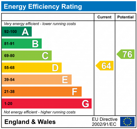 EPC Graph for Trescott Mews, Standish, Wigan, WN6